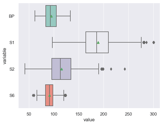 box plots for BP, S1, S2, S6