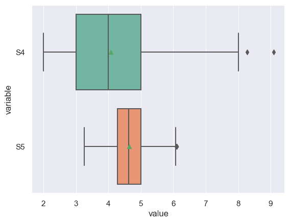 box plots for S4, S5