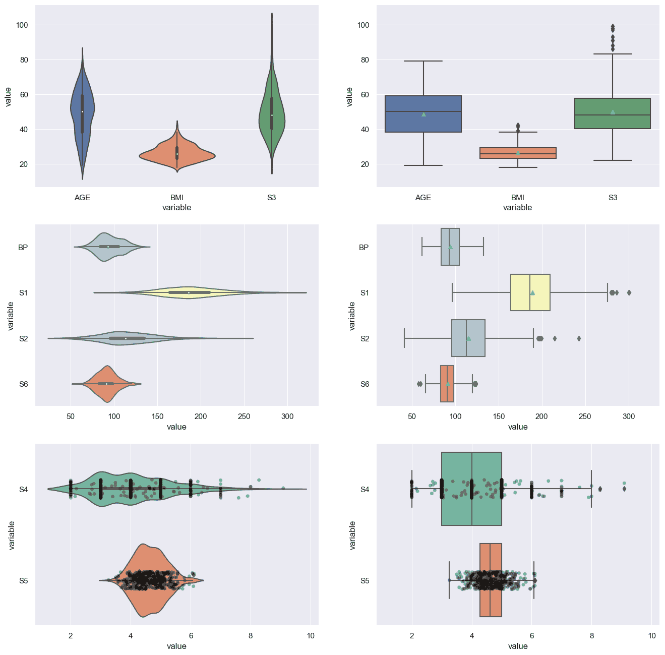 violin and box plots for the continuous attributes