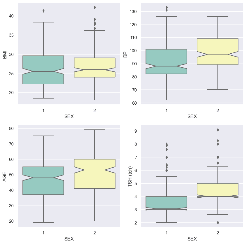 box plots for age, BMI, BP and S4 by sex