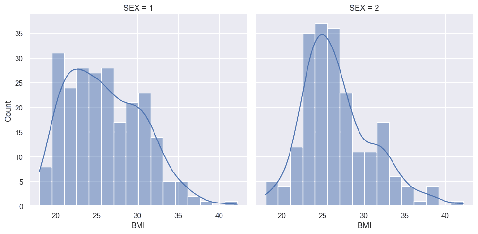 plot of the distribution of the BMI field by sex