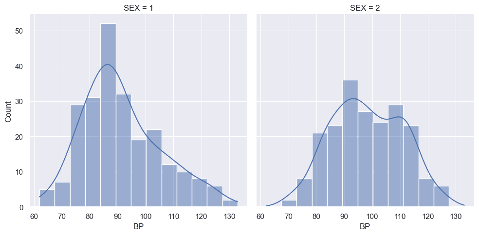 plot of the distribution of the blood pressure field by sex