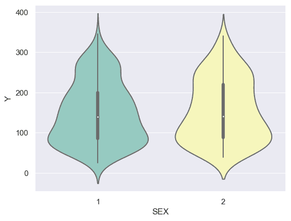 violin plot of BMI by sex against disease progression