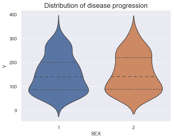 violin plot of BMI by sex against disease progression showing quartiles instead of 5 number summary