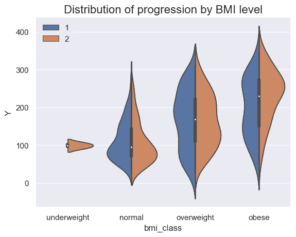 violin plot of categorized BMI data by sex against disease progression