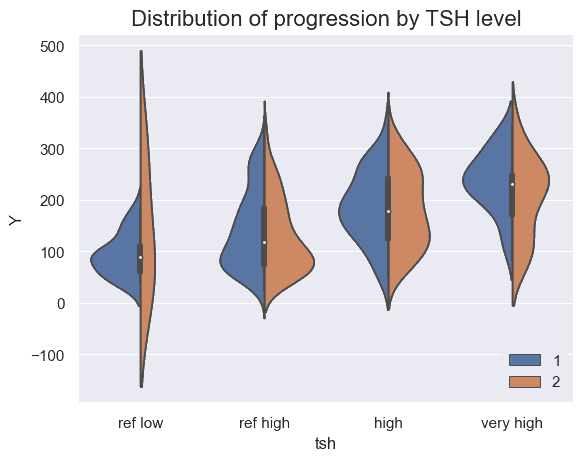 violin plot of categorized S4, TSH, data by sex against disease progression