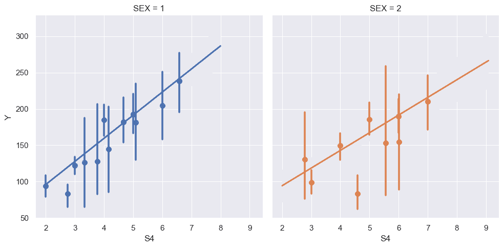 lmplot() of S4 attribute vs disease progression (Y)