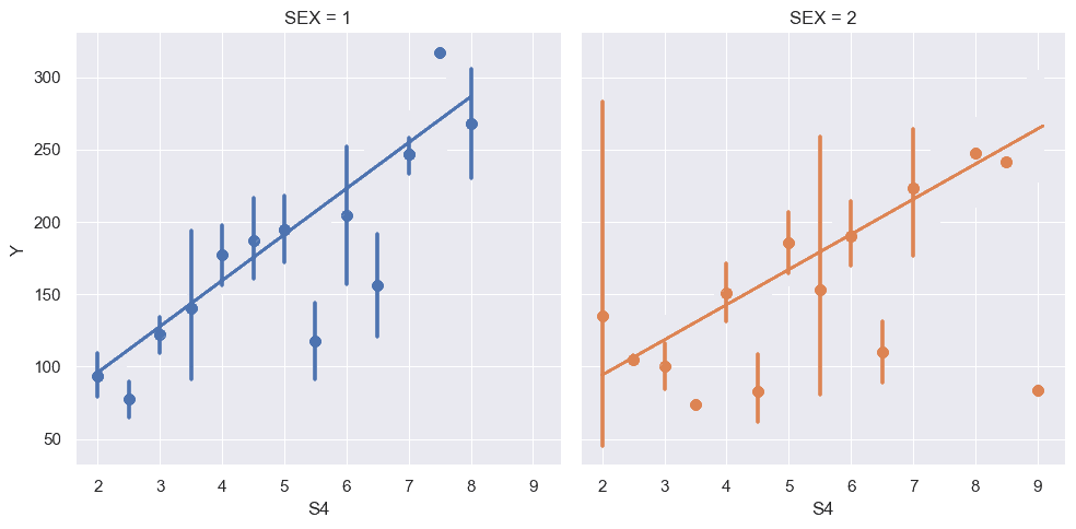 lmplot() of S4 attribute vs disease progression (Y)