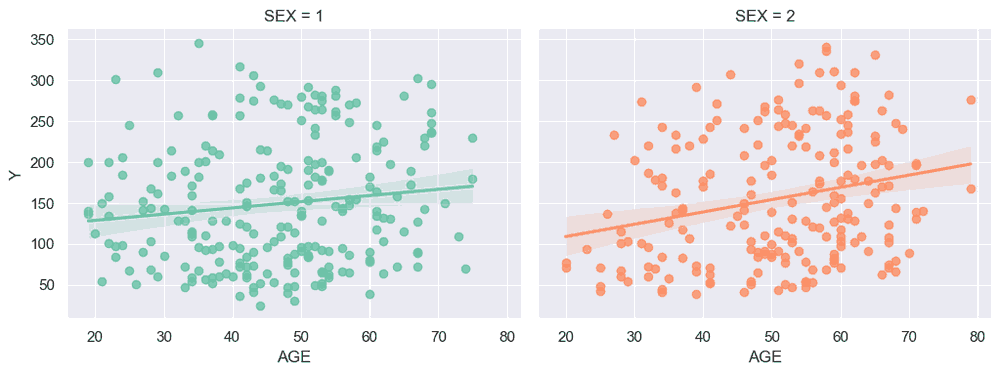 lmplot()s of AGE attribute vs disease progression (Y) split on SEX