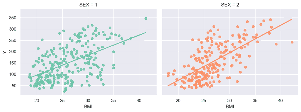 lmplot() BMI attribute vs disease progression (Y) split on SEX