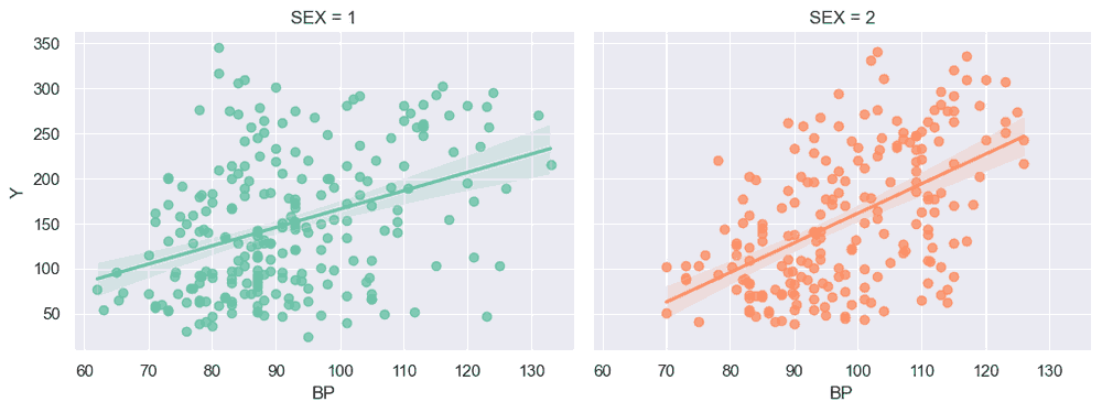 lmplot() of BP attribute vs disease progression (Y) split on SEX