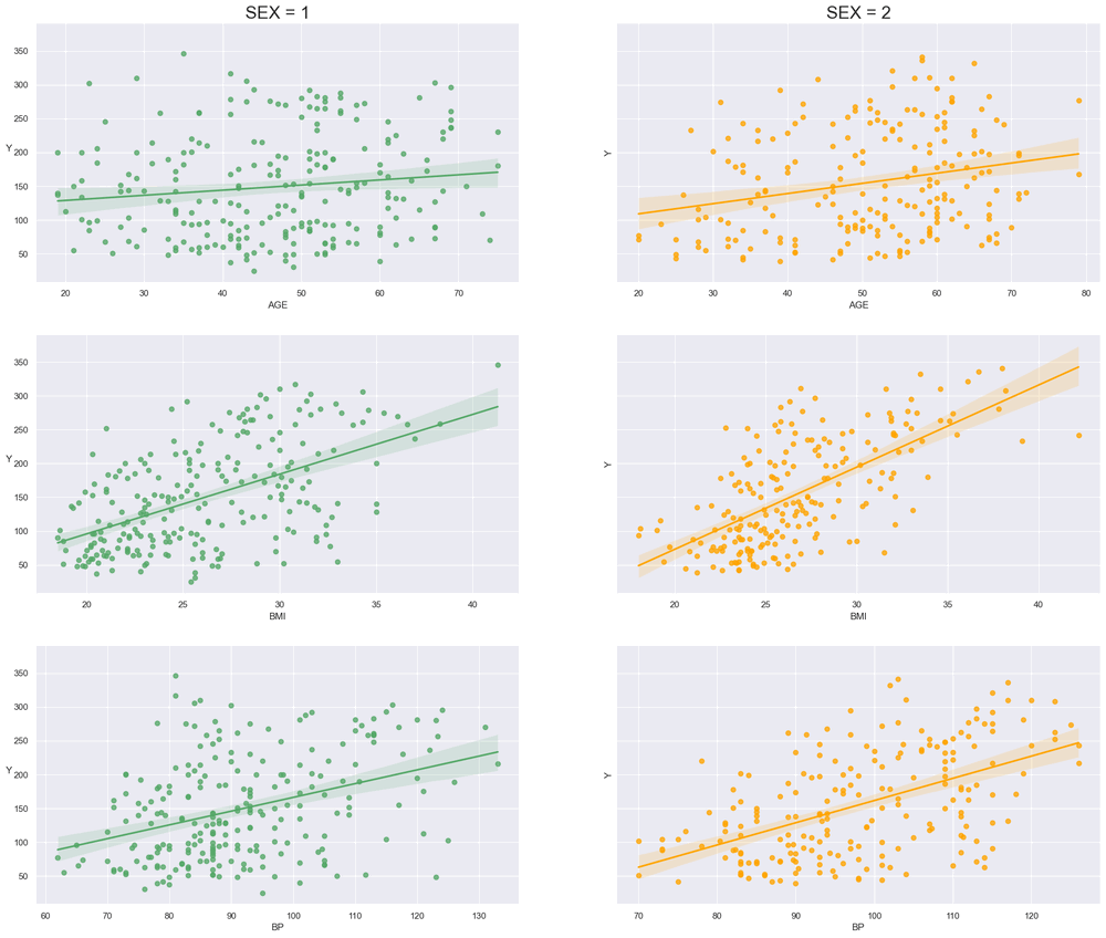 regplot() of AGE, BMI, BP attributes vs disease progression (Y) split on SEX in subplots