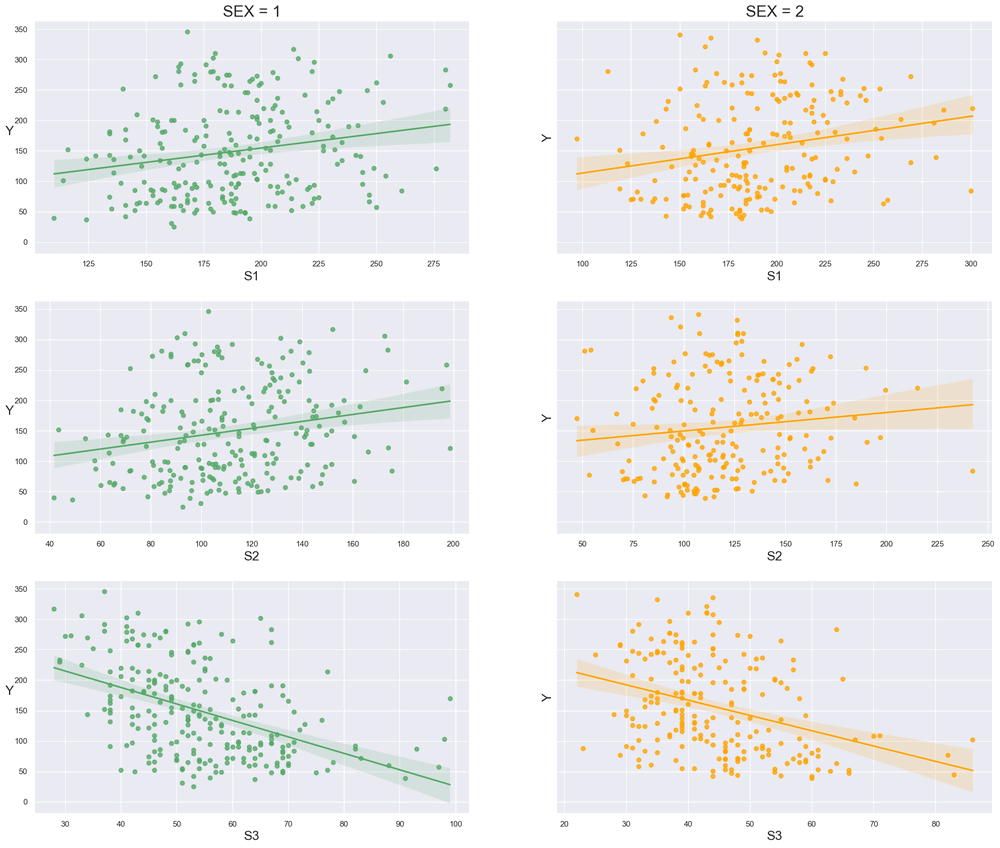 regplot() of S1, S2, S3 attributes vs disease progression (Y) split on SEX in subplots