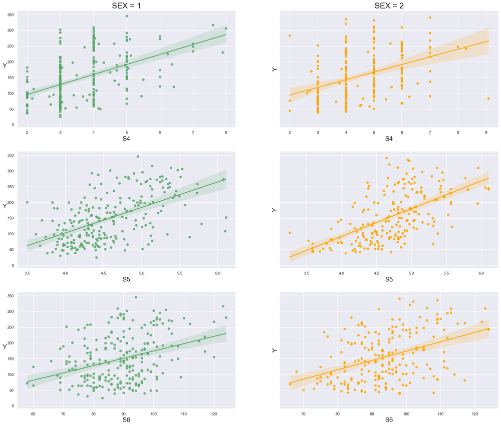 regplot() of S4, S5, S6 attributes vs disease progression (Y) split on SEX in subplots