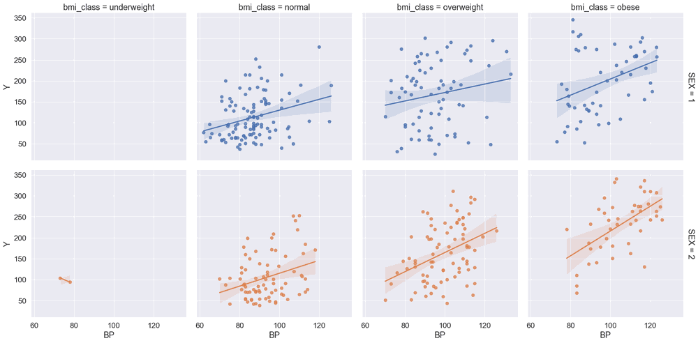 lmplot() of BP attribute vs disease progression (Y) split on bmi_class and sex