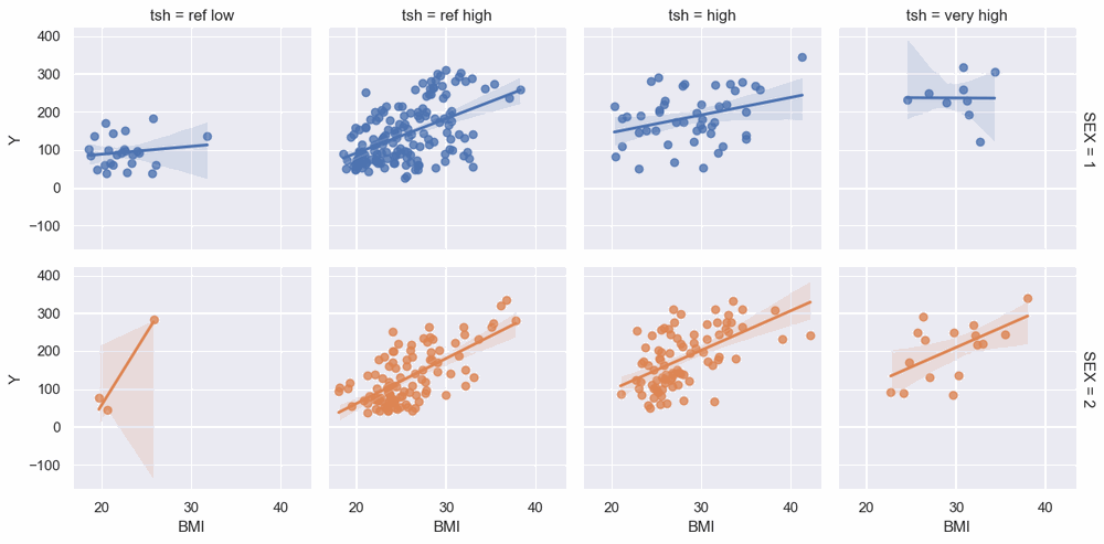 lmplot() of BP attribute vs disease progression (Y) split on bmi_class and sex