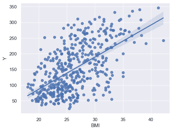 regplot() of BMI vs disease progression (Y)