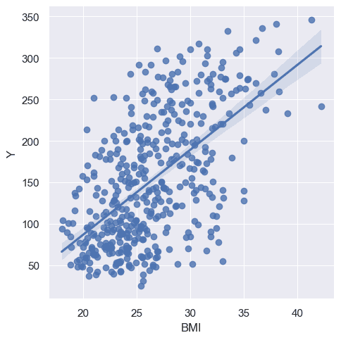 lmplot() of BMI vs disease progression (Y)