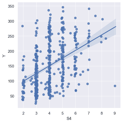 lmplot() of S4 attribute vs disease progression (Y)