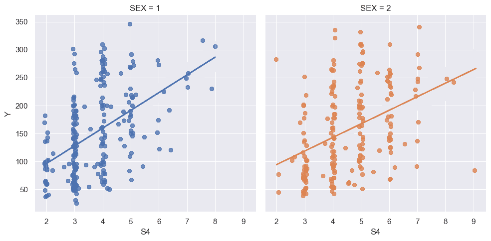 lmplot() of S4 attribute vs disease progression (Y)