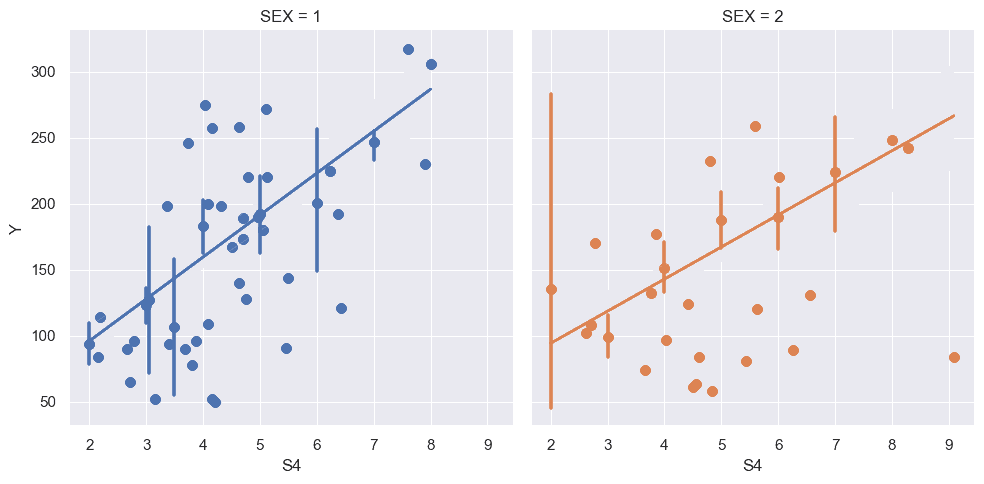 lmplot() of S4 attribute vs disease progression (Y)