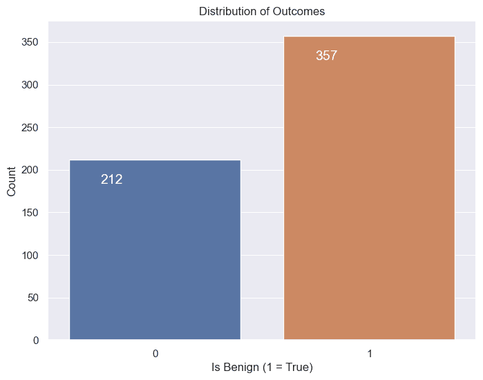 count plot of target variable by label