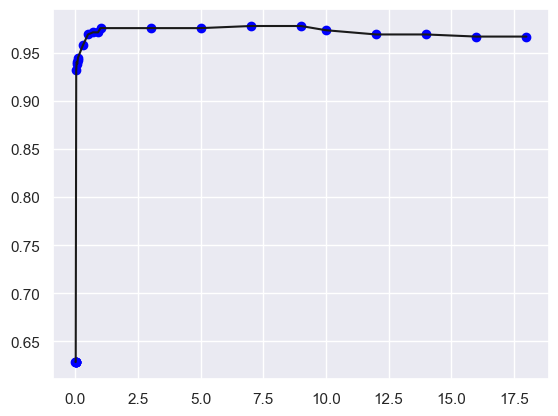 plot of cross-validation tuning scores for C parameter for SVM model