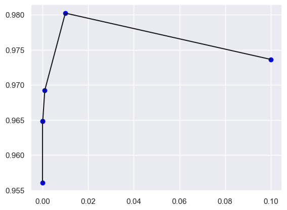 plot of cross-validation tuning scores for alpha parameter for SGDClassifier model