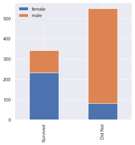 stacked barchart showing survival or not by gender