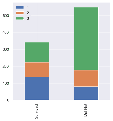 stacked barchart showing survival by Pclass feature