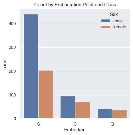 plot of counts by embarcation point and gender