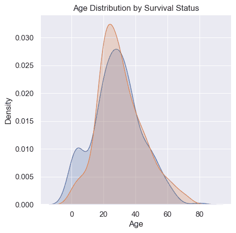 kde plots of survival by age