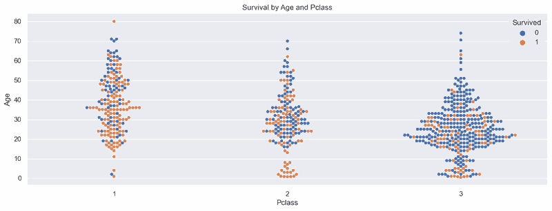 swarmplot showing survival by age and pclass