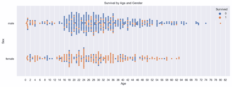 swarmplot showing survival by gender and age