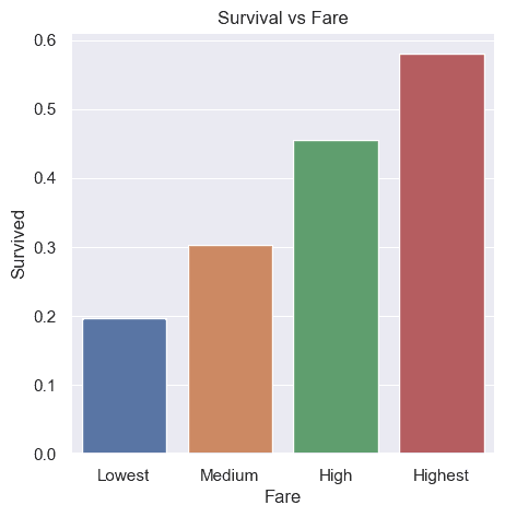 swarmplot showing survival by gender and age