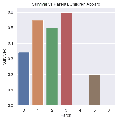 survival rate by Parch feature