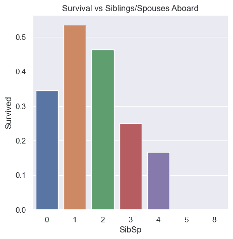 survival rate by SibSp feature