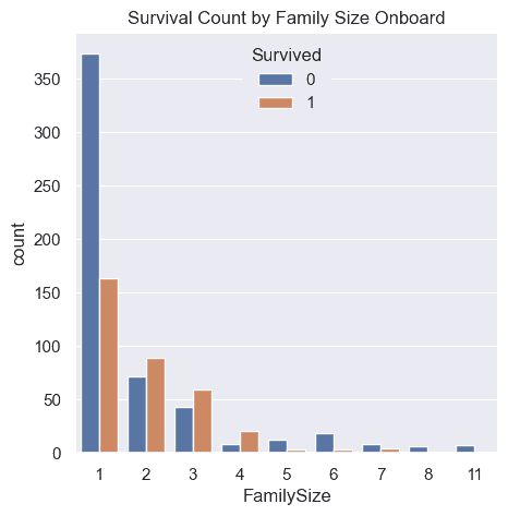 count plot of survival status by family size engineered feature