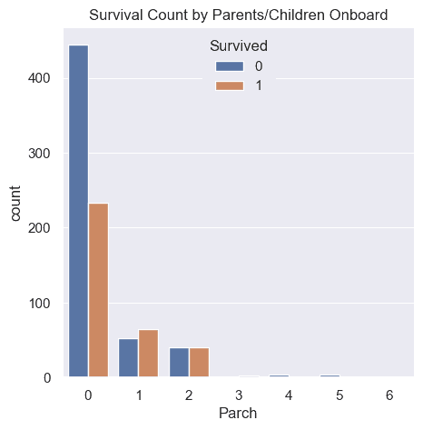 count plot of survival status by Parch feature