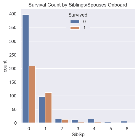 count plot of survival status by SibSp feature