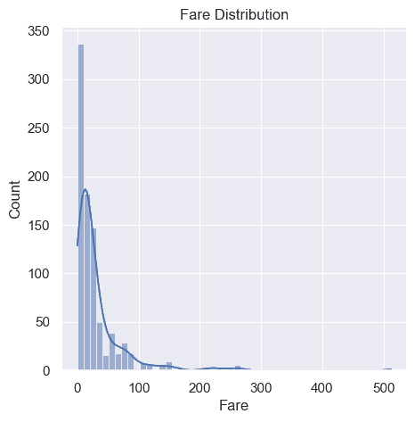 histplot of Fare feature showing KDE