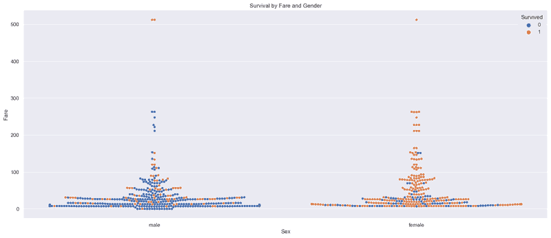 swarmplot showing survival by gender and fare