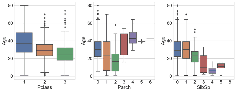 boxplots of Pclass, Parch and SibSp vs Age