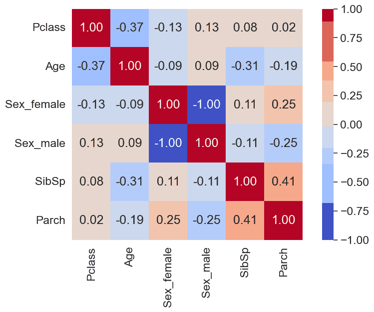 heatmap showing correlation between age and a few other features