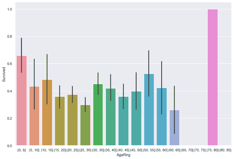 barplot showing survival rate by binned 5-yr age ranges