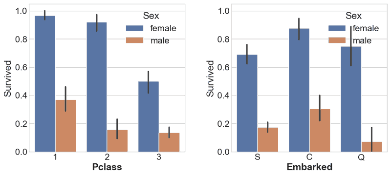 barplots of class and embarkation point versus survival split by sex