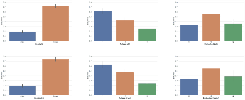 plots comparing survival rates for the full dataset and the training dataset for a few selected features