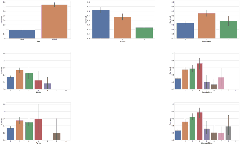 barcharts showing multiple features versus survival