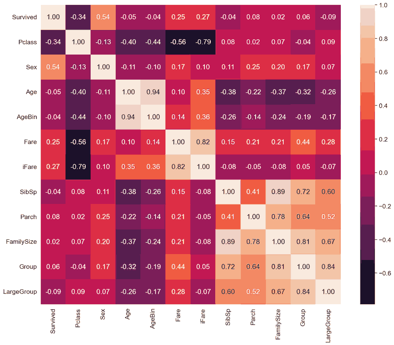 heatmap of feature correlation