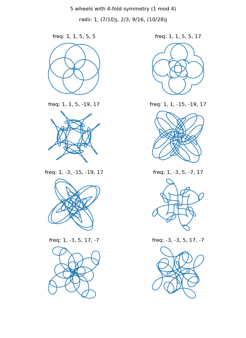 curves generated using 5 wheels with fixed radii using changing frequencies